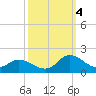 Tide chart for Shell Point, North Carolina on 2022/10/4