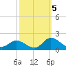 Tide chart for Shell Point, North Carolina on 2022/10/5