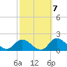 Tide chart for Shell Point, North Carolina on 2022/10/7