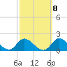 Tide chart for Shell Point, North Carolina on 2022/10/8