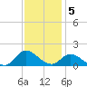 Tide chart for Shell Point, North Carolina on 2022/12/5