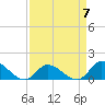 Tide chart for Harkers Island, North Carolina on 2023/04/7