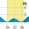 Tide chart for Harkers Island, North Carolina on 2023/05/21