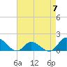 Tide chart for Harkers Island, North Carolina on 2023/05/7
