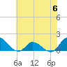 Tide chart for Harkers Island, North Carolina on 2023/06/6