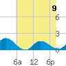 Tide chart for Harkers Island, North Carolina on 2023/06/9