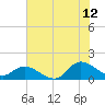 Tide chart for Harkers Island, North Carolina on 2023/07/12