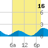 Tide chart for Harkers Island, North Carolina on 2023/07/16