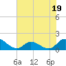 Tide chart for Harkers Island, North Carolina on 2023/07/19