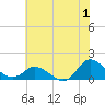 Tide chart for Harkers Island, North Carolina on 2023/07/1