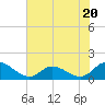 Tide chart for Harkers Island, North Carolina on 2023/07/20