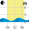 Tide chart for Harkers Island, North Carolina on 2023/07/25