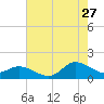 Tide chart for Harkers Island, North Carolina on 2023/07/27