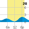 Tide chart for Harkers Island, North Carolina on 2023/07/28