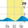 Tide chart for Harkers Island, North Carolina on 2023/07/29