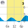 Tide chart for Harkers Island, North Carolina on 2023/07/3