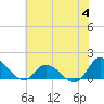 Tide chart for Harkers Island, North Carolina on 2023/07/4