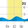 Tide chart for Harkers Island, North Carolina on 2023/09/21