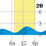 Tide chart for Harkers Island, North Carolina on 2023/10/20