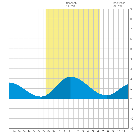 Tide Chart for 2023/11/1