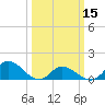 Tide chart for Harkers Island, North Carolina on 2024/03/15