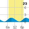 Tide chart for Harkers Island, North Carolina on 2024/03/23