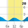 Tide chart for Harkers Island, North Carolina on 2024/03/28