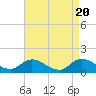 Tide chart for Harkers Island, North Carolina on 2024/04/20