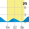 Tide chart for Harkers Island, North Carolina on 2024/05/25