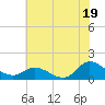 Tide chart for Harkers Island, North Carolina on 2024/06/19