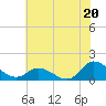 Tide chart for Harkers Island, North Carolina on 2024/06/20