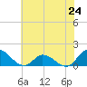 Tide chart for Harkers Island, North Carolina on 2024/06/24