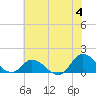 Tide chart for Harkers Island, North Carolina on 2024/06/4