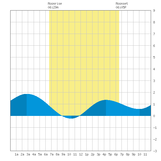 Tide Chart for 2021/03/12