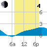 Tide chart for Shell Point, Peace River, Charlotte Harbor, Florida on 2021/04/4