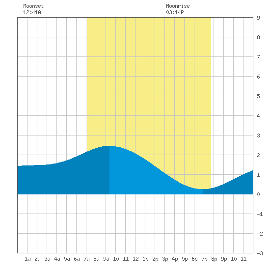 Tide Chart for 2022/09/4