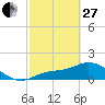 Tide chart for Shell Point, Peace River, Charlotte Harbor, Florida on 2023/02/27
