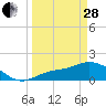 Tide chart for Shell Point, Peace River, Charlotte Harbor, Florida on 2023/03/28