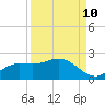 Tide chart for Shell Point, Peace River, Charlotte Harbor, Florida on 2023/09/10