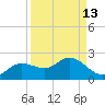 Tide chart for Shell Point, Peace River, Charlotte Harbor, Florida on 2023/09/13