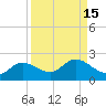 Tide chart for Shell Point, Peace River, Charlotte Harbor, Florida on 2023/09/15