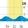 Tide chart for Shell Point, Peace River, Charlotte Harbor, Florida on 2023/09/16