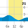 Tide chart for Shell Point, Peace River, Charlotte Harbor, Florida on 2023/09/21