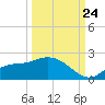 Tide chart for Shell Point, Peace River, Charlotte Harbor, Florida on 2023/09/24