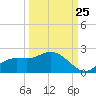 Tide chart for Shell Point, Peace River, Charlotte Harbor, Florida on 2023/09/25