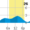 Tide chart for Shell Point, Peace River, Charlotte Harbor, Florida on 2023/09/26