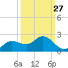 Tide chart for Shell Point, Peace River, Charlotte Harbor, Florida on 2023/09/27