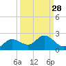 Tide chart for Shell Point, Peace River, Charlotte Harbor, Florida on 2023/09/28