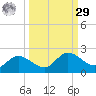 Tide chart for Shell Point, Peace River, Charlotte Harbor, Florida on 2023/09/29