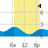 Tide chart for Shell Point, Peace River, Charlotte Harbor, Florida on 2023/09/4